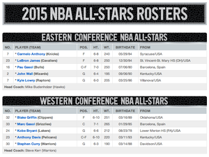 NBA_ALL_STAR_2015_STARTER.JPG